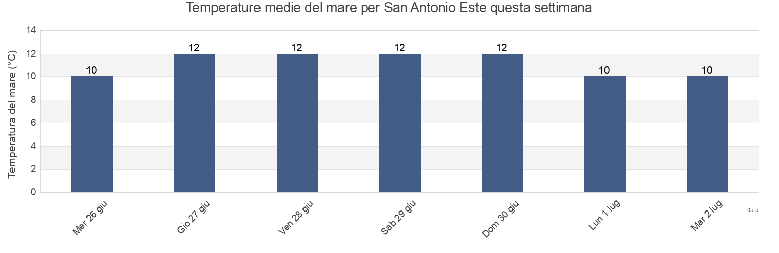 Temperature del mare per San Antonio Este, Departamento de San Antonio, Rio Negro, Argentina questa settimana