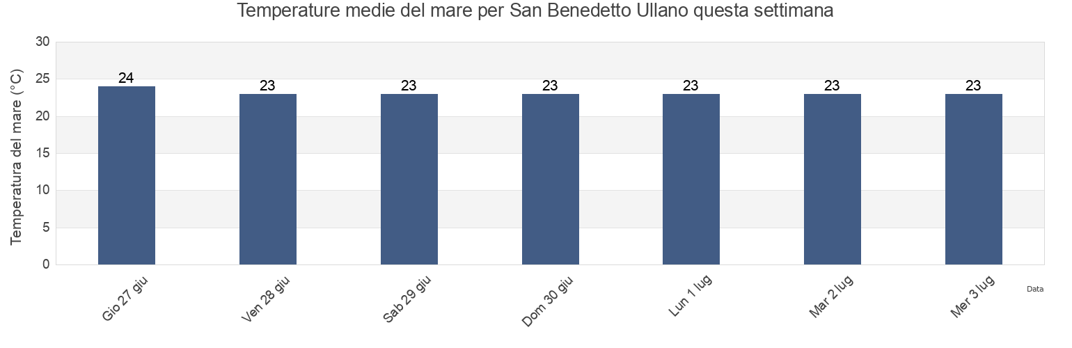 Temperature del mare per San Benedetto Ullano, Provincia di Cosenza, Calabria, Italy questa settimana
