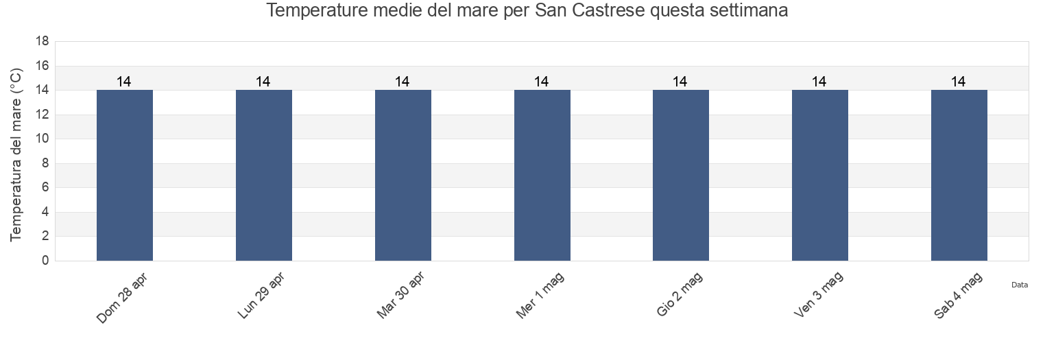 Temperature del mare per San Castrese, Provincia di Caserta, Campania, Italy questa settimana