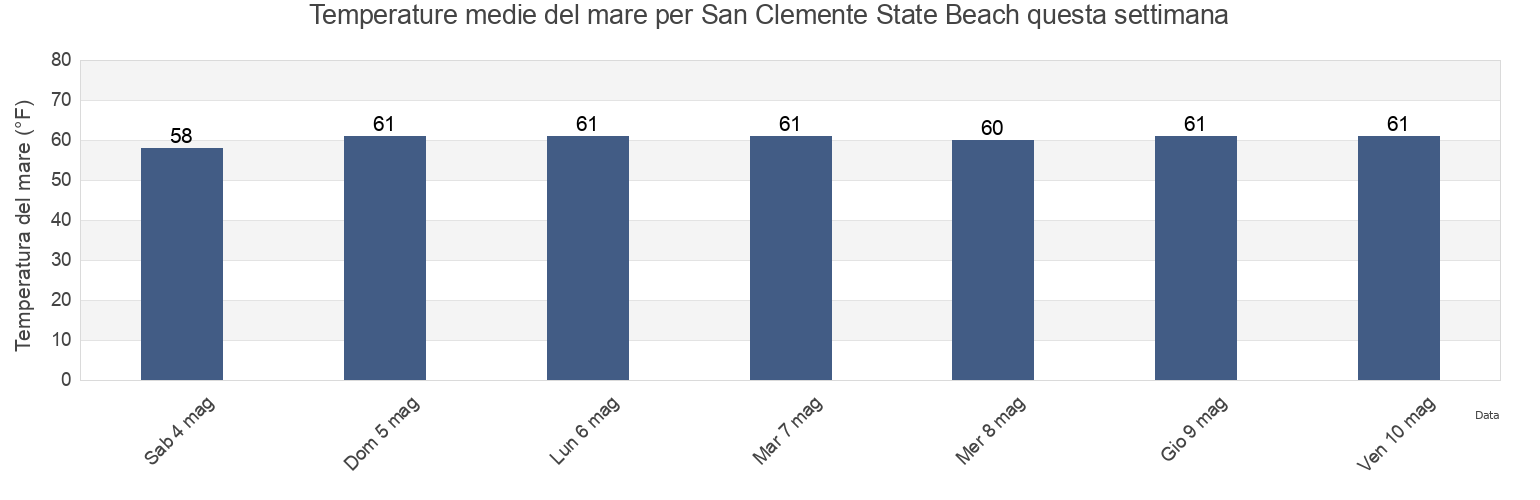 Temperature del mare per San Clemente State Beach, Orange County, California, United States questa settimana