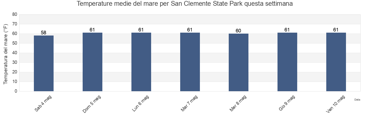Temperature del mare per San Clemente State Park, Orange County, California, United States questa settimana