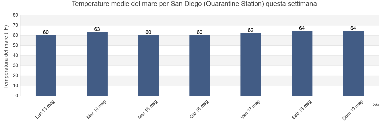 Temperature del mare per San Diego (Quarantine Station), San Diego County, California, United States questa settimana