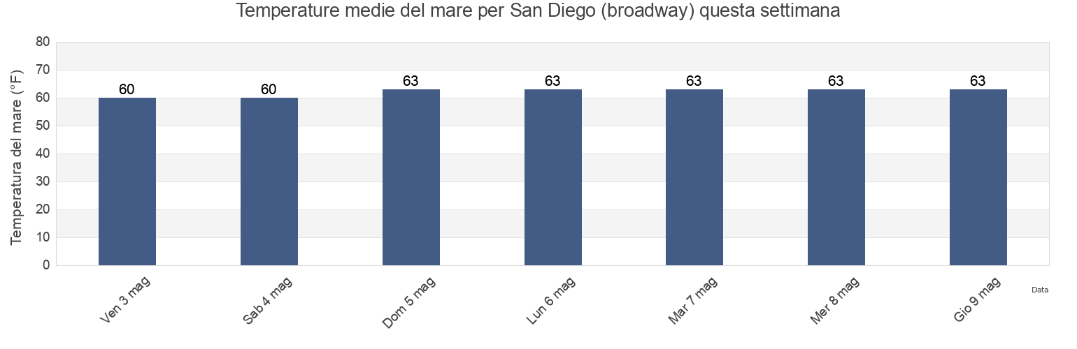 Temperature del mare per San Diego (broadway), San Diego County, California, United States questa settimana