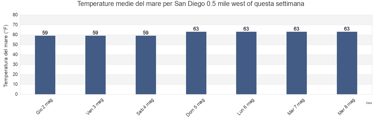 Temperature del mare per San Diego 0.5 mile west of, San Diego County, California, United States questa settimana