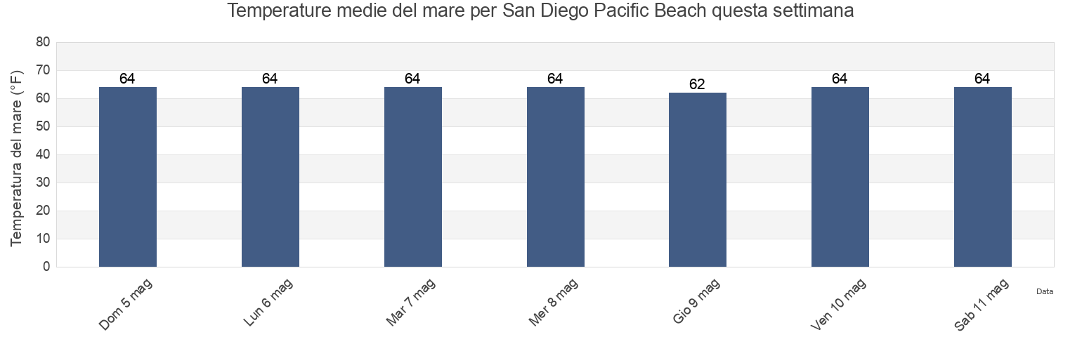 Temperature del mare per San Diego Pacific Beach, San Diego County, California, United States questa settimana