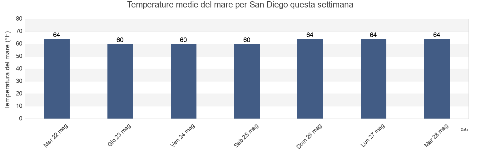 Temperature del mare per San Diego, San Diego County, California, United States questa settimana
