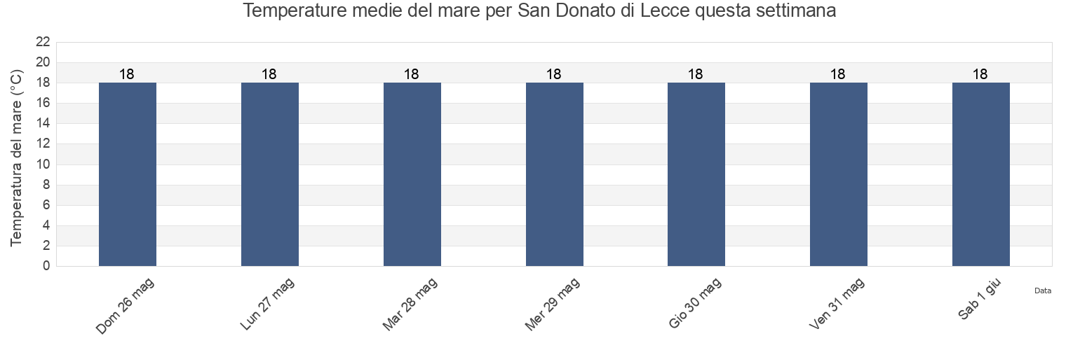 Temperature del mare per San Donato di Lecce, Provincia di Lecce, Apulia, Italy questa settimana