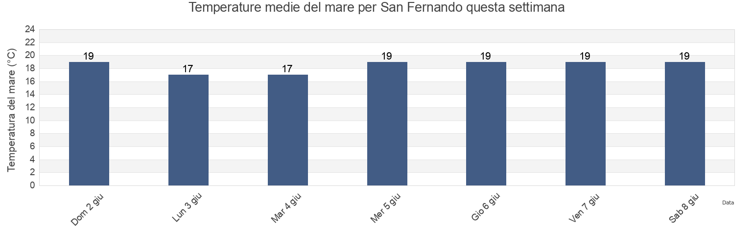 Temperature del mare per San Fernando, Provincia de Cádiz, Andalusia, Spain questa settimana