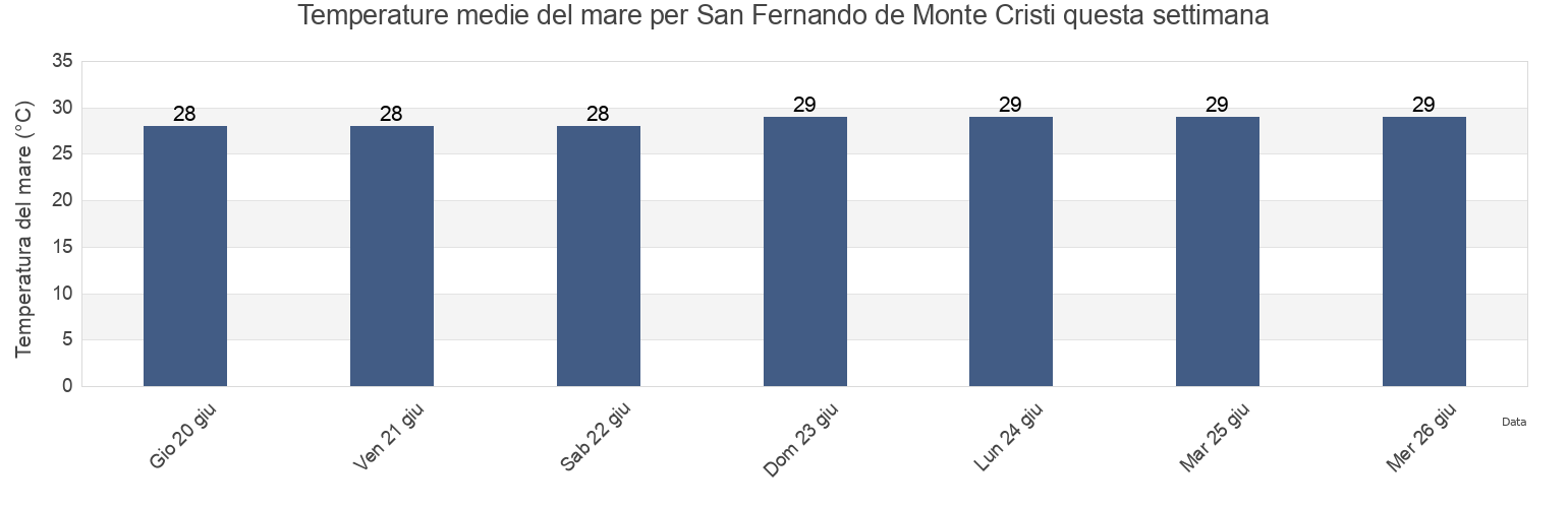 Temperature del mare per San Fernando de Monte Cristi, Monte Cristi, Monte Cristi, Dominican Republic questa settimana