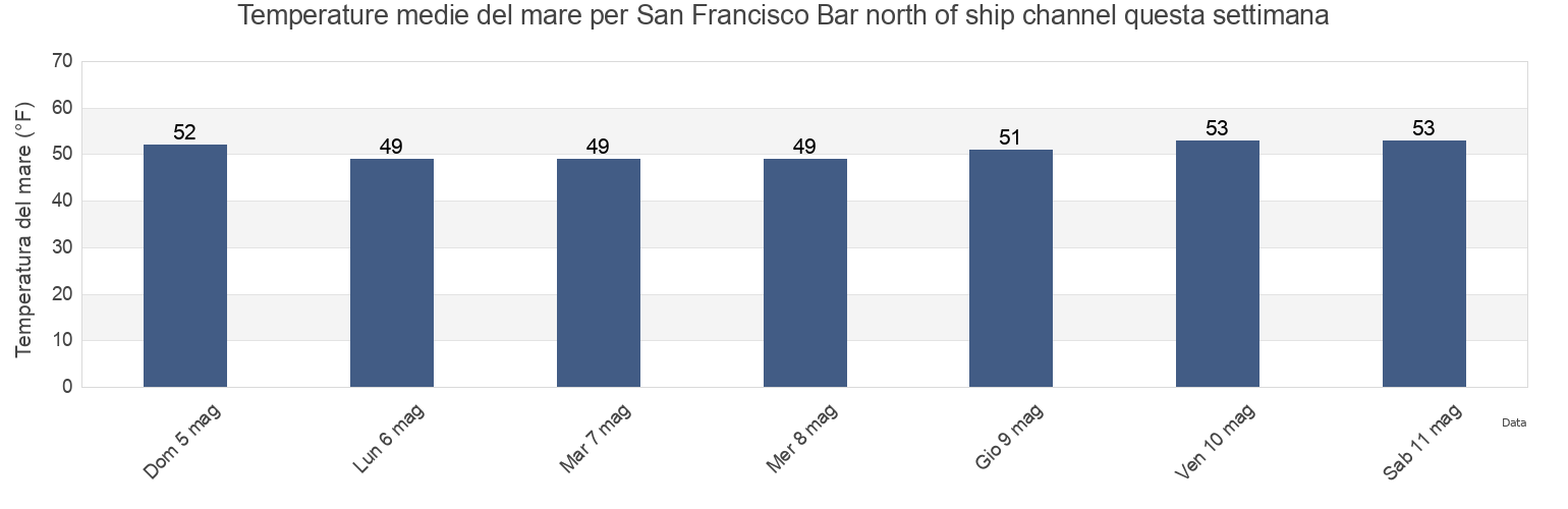 Temperature del mare per San Francisco Bar north of ship channel, City and County of San Francisco, California, United States questa settimana