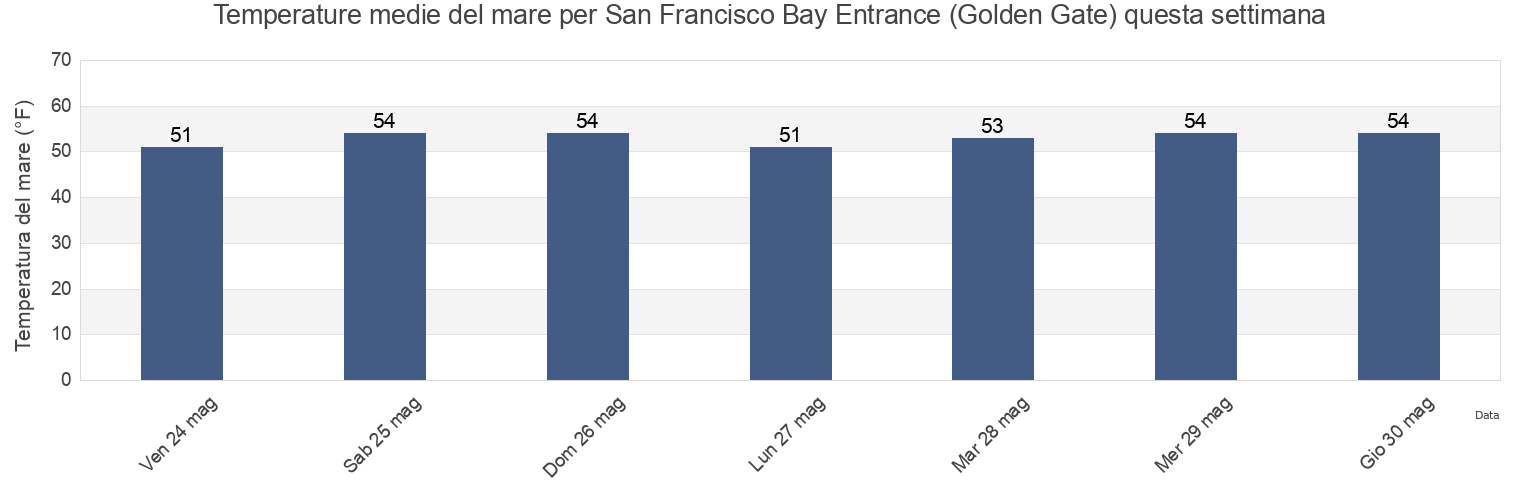 Temperature del mare per San Francisco Bay Entrance (Golden Gate), City and County of San Francisco, California, United States questa settimana