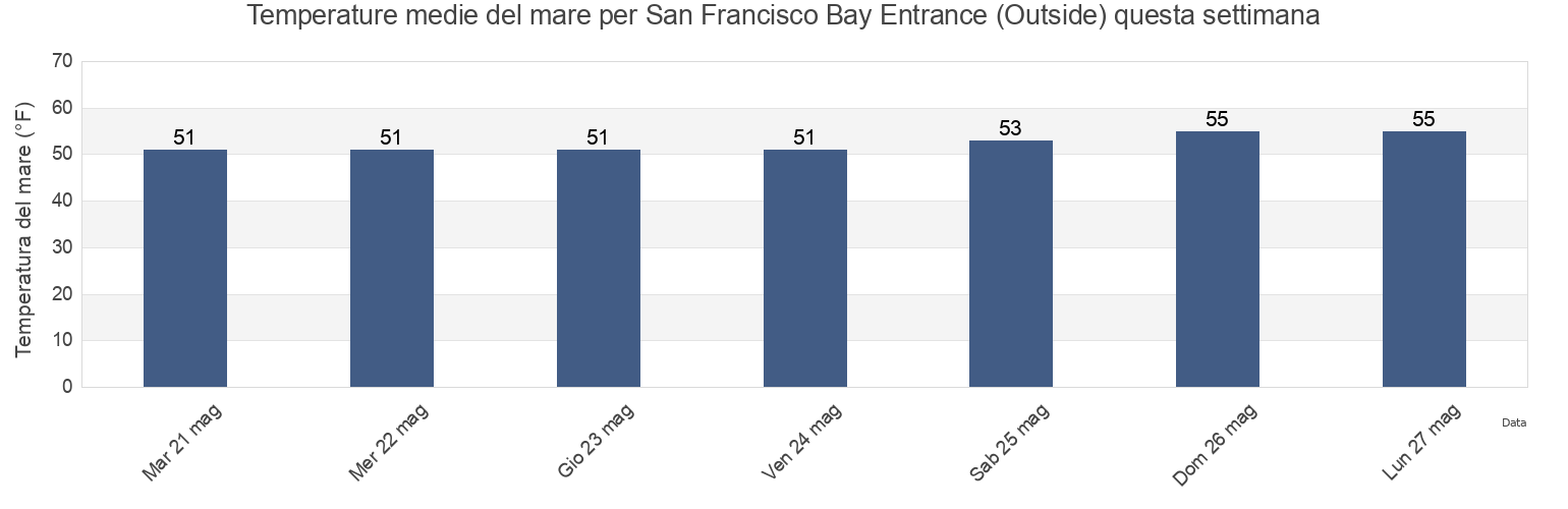 Temperature del mare per San Francisco Bay Entrance (Outside), City and County of San Francisco, California, United States questa settimana