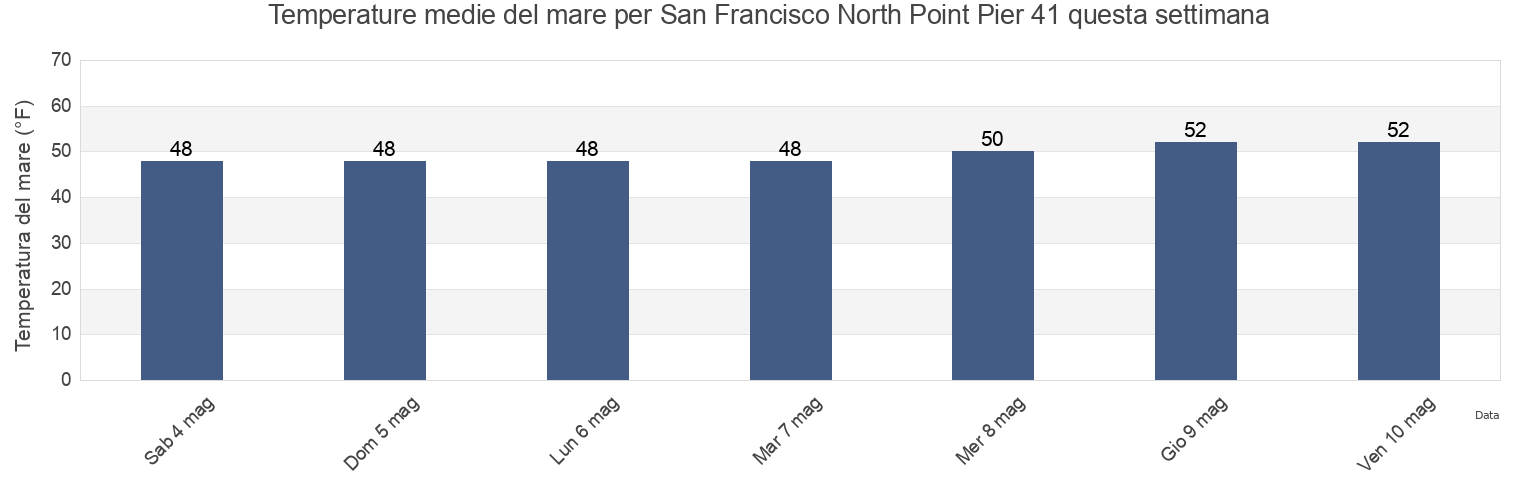 Temperature del mare per San Francisco North Point Pier 41, City and County of San Francisco, California, United States questa settimana