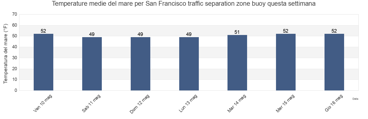 Temperature del mare per San Francisco traffic separation zone buoy, City and County of San Francisco, California, United States questa settimana