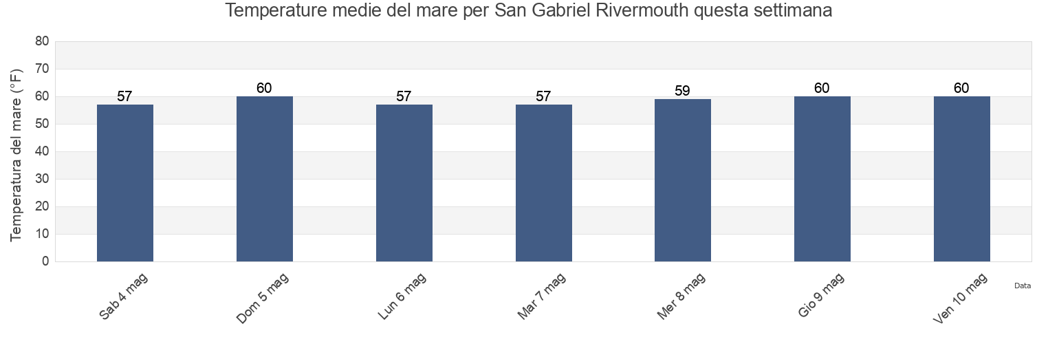 Temperature del mare per San Gabriel Rivermouth, Los Angeles County, California, United States questa settimana