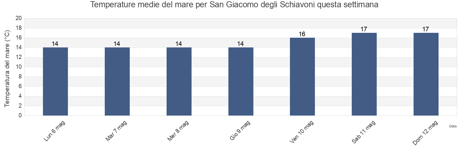 Temperature del mare per San Giacomo degli Schiavoni, Provincia di Campobasso, Molise, Italy questa settimana