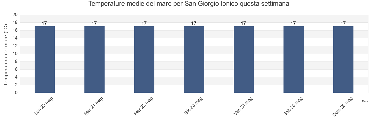 Temperature del mare per San Giorgio Ionico, Provincia di Taranto, Apulia, Italy questa settimana