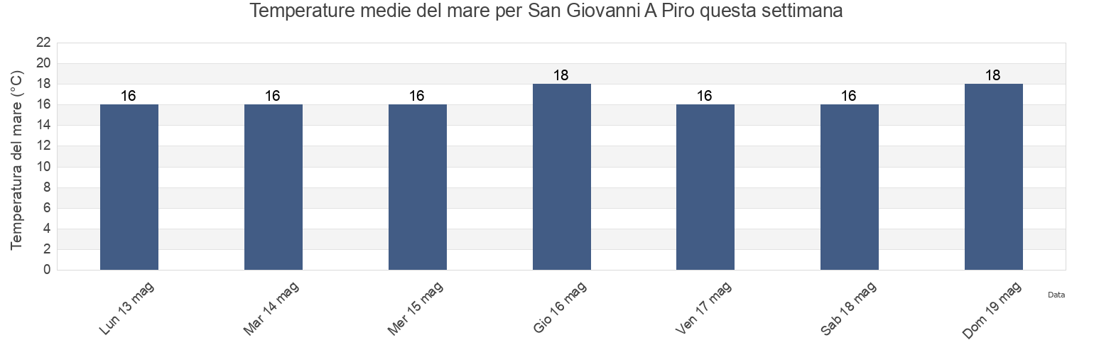 Temperature del mare per San Giovanni A Piro, Provincia di Salerno, Campania, Italy questa settimana