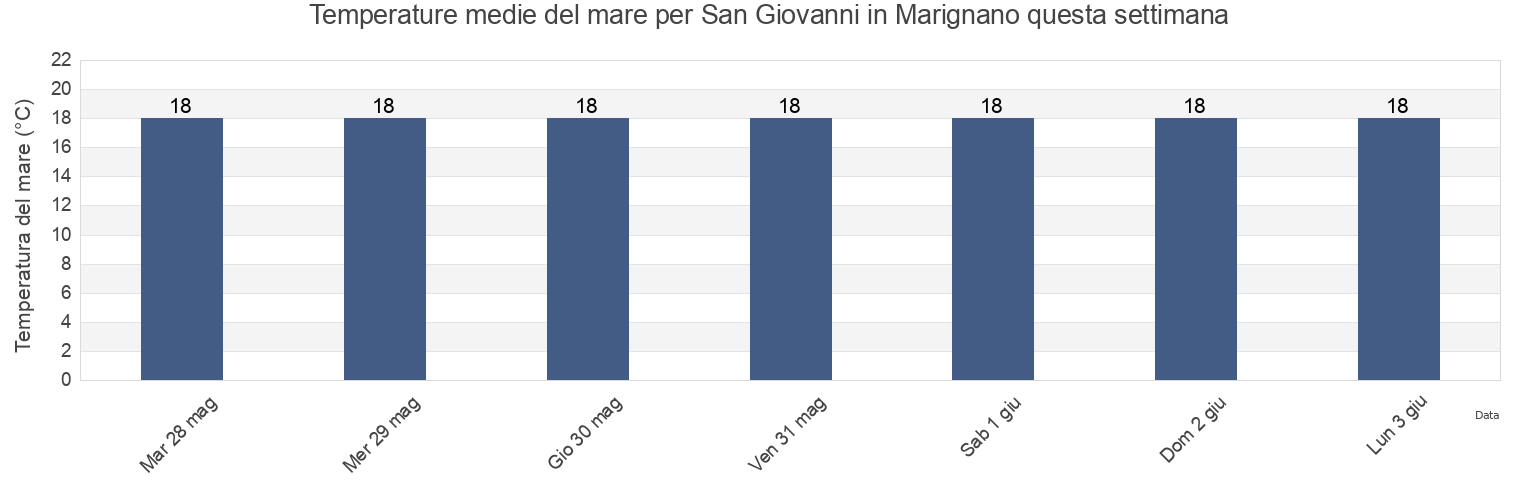 Temperature del mare per San Giovanni in Marignano, Provincia di Rimini, Emilia-Romagna, Italy questa settimana