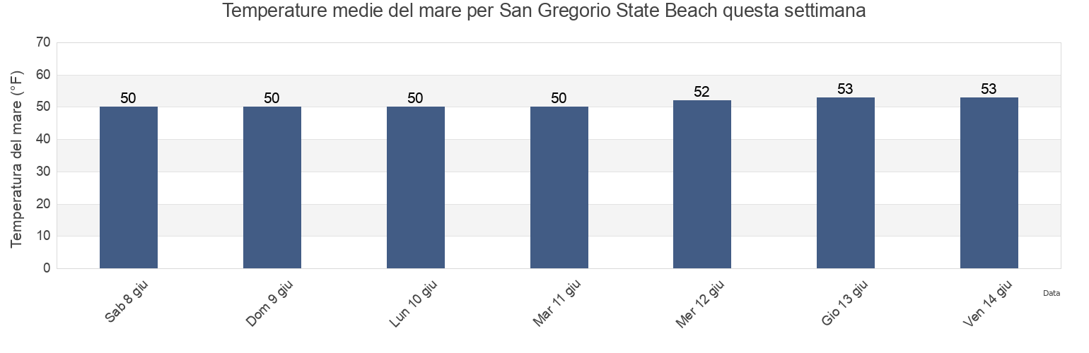 Temperature del mare per San Gregorio State Beach, San Mateo County, California, United States questa settimana