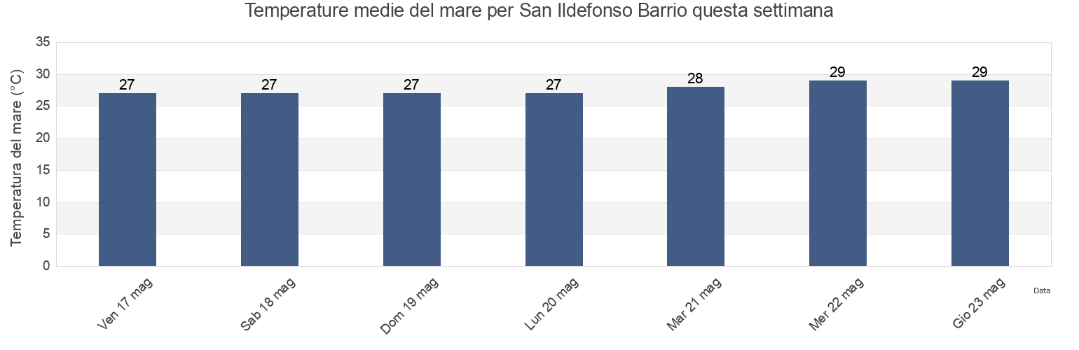 Temperature del mare per San Ildefonso Barrio, Coamo, Puerto Rico questa settimana