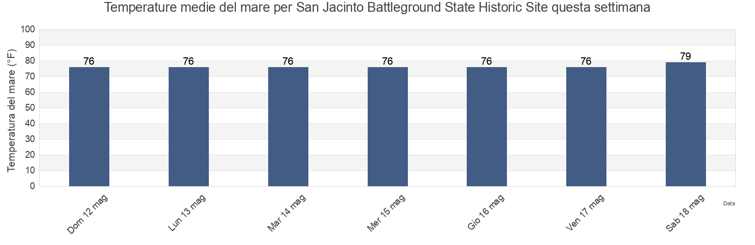 Temperature del mare per San Jacinto Battleground State Historic Site, Harris County, Texas, United States questa settimana