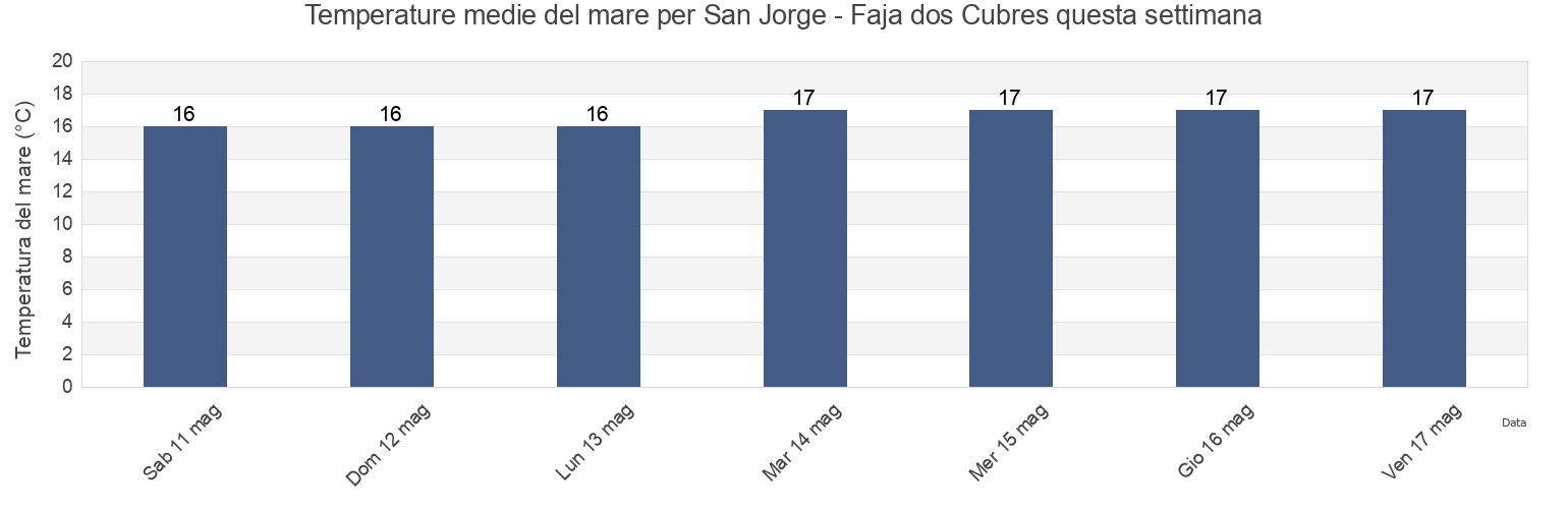 Temperature del mare per San Jorge - Faja dos Cubres, Calheta de São Jorge, Azores, Portugal questa settimana