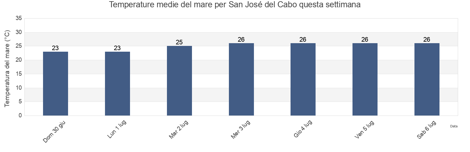 Temperature del mare per San José del Cabo, Los Cabos, Baja California Sur, Mexico questa settimana