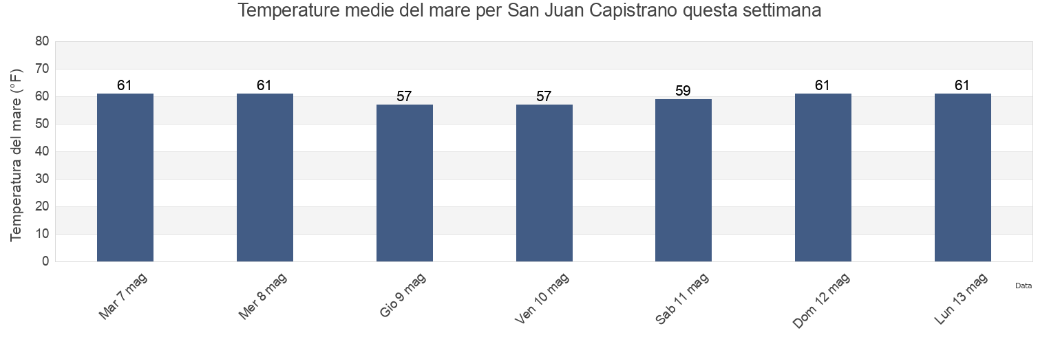 Temperature del mare per San Juan Capistrano, Orange County, California, United States questa settimana