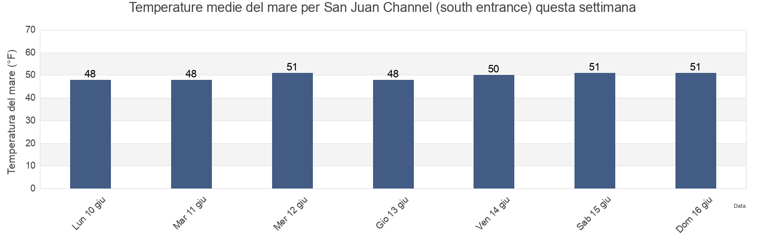 Temperature del mare per San Juan Channel (south entrance), San Juan County, Washington, United States questa settimana