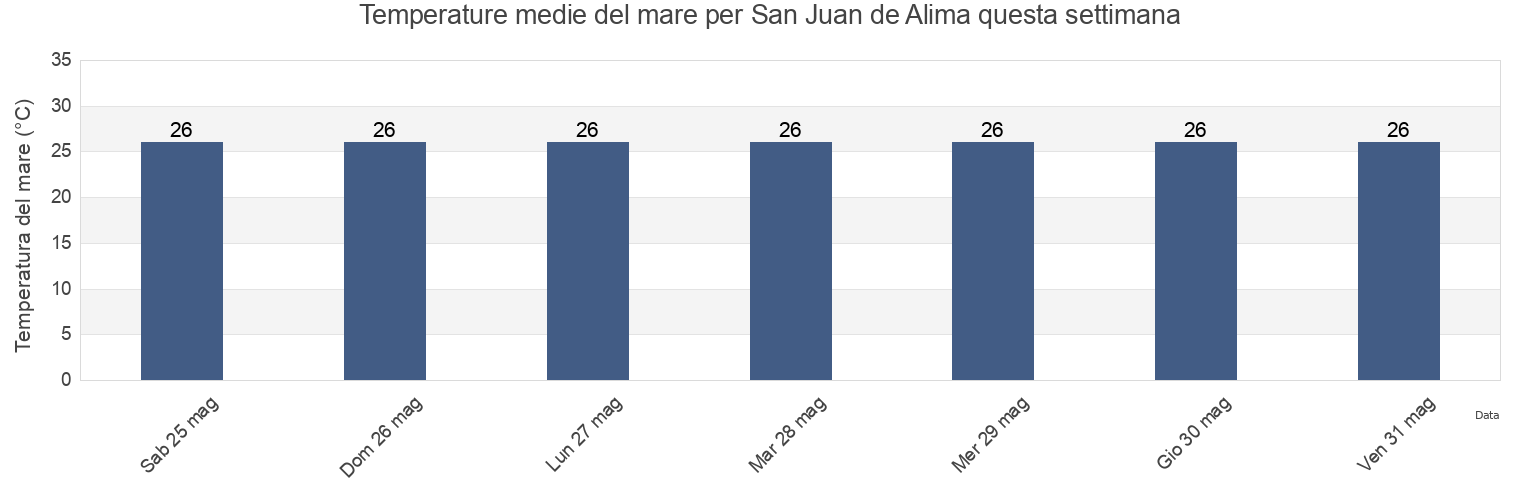 Temperature del mare per San Juan de Alima, Coahuayana, Michoacán, Mexico questa settimana