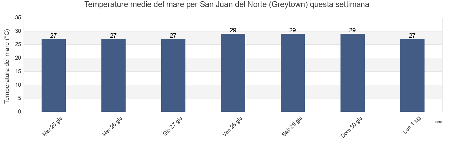 Temperature del mare per San Juan del Norte (Greytown), San Juan del Nicaragua, Río San Juan, Nicaragua questa settimana