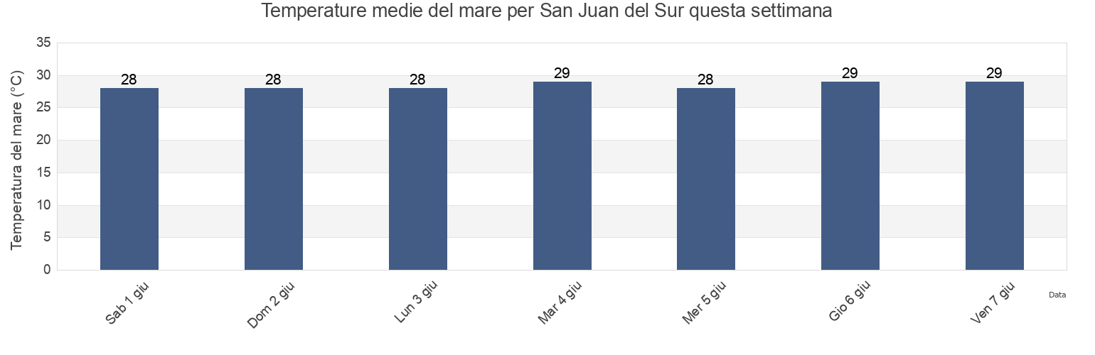 Temperature del mare per San Juan del Sur, Rivas, Nicaragua questa settimana