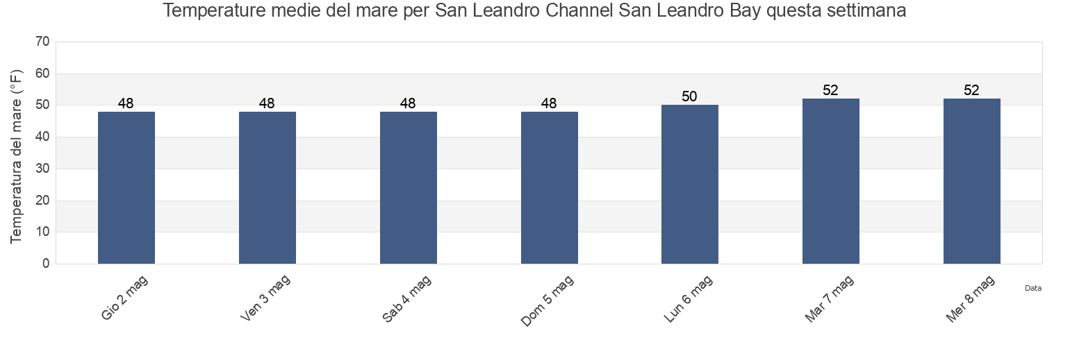 Temperature del mare per San Leandro Channel San Leandro Bay, City and County of San Francisco, California, United States questa settimana
