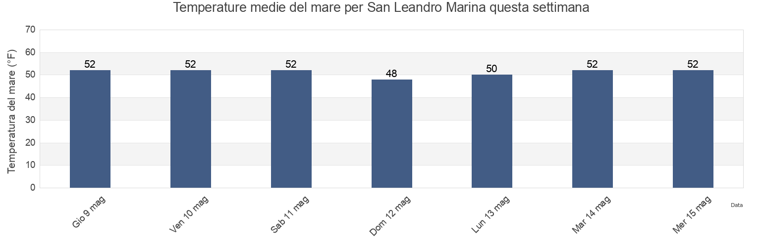 Temperature del mare per San Leandro Marina, City and County of San Francisco, California, United States questa settimana