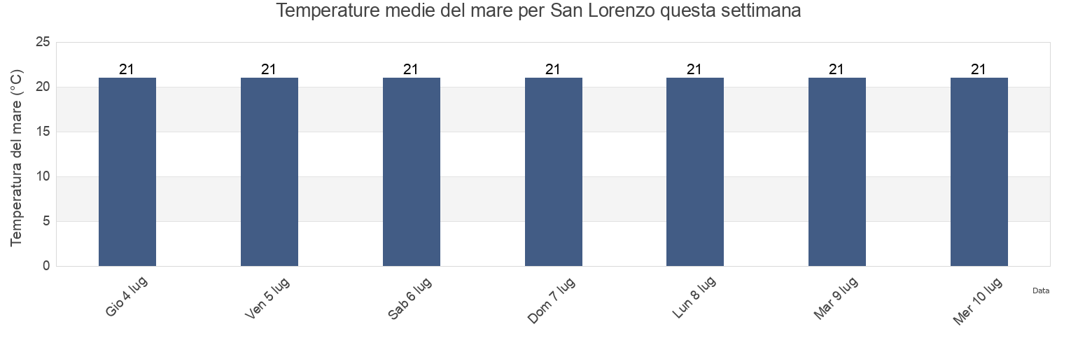 Temperature del mare per San Lorenzo, Provincia di Savona, Liguria, Italy questa settimana