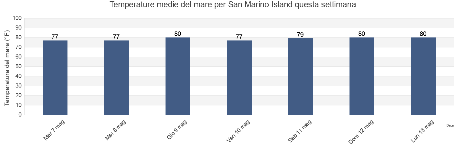 Temperature del mare per San Marino Island, Broward County, Florida, United States questa settimana