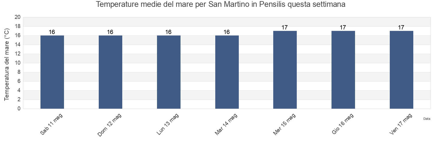 Temperature del mare per San Martino in Pensilis, Provincia di Campobasso, Molise, Italy questa settimana