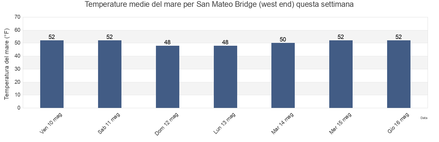 Temperature del mare per San Mateo Bridge (west end), San Mateo County, California, United States questa settimana