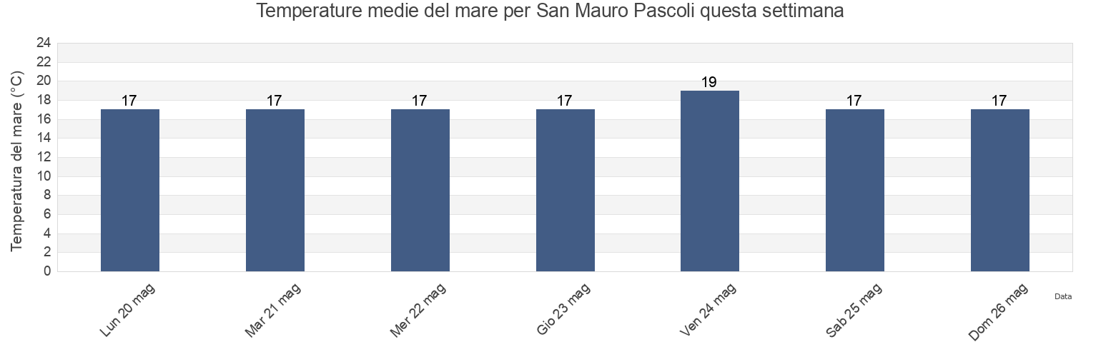 Temperature del mare per San Mauro Pascoli, Provincia di Forlì-Cesena, Emilia-Romagna, Italy questa settimana