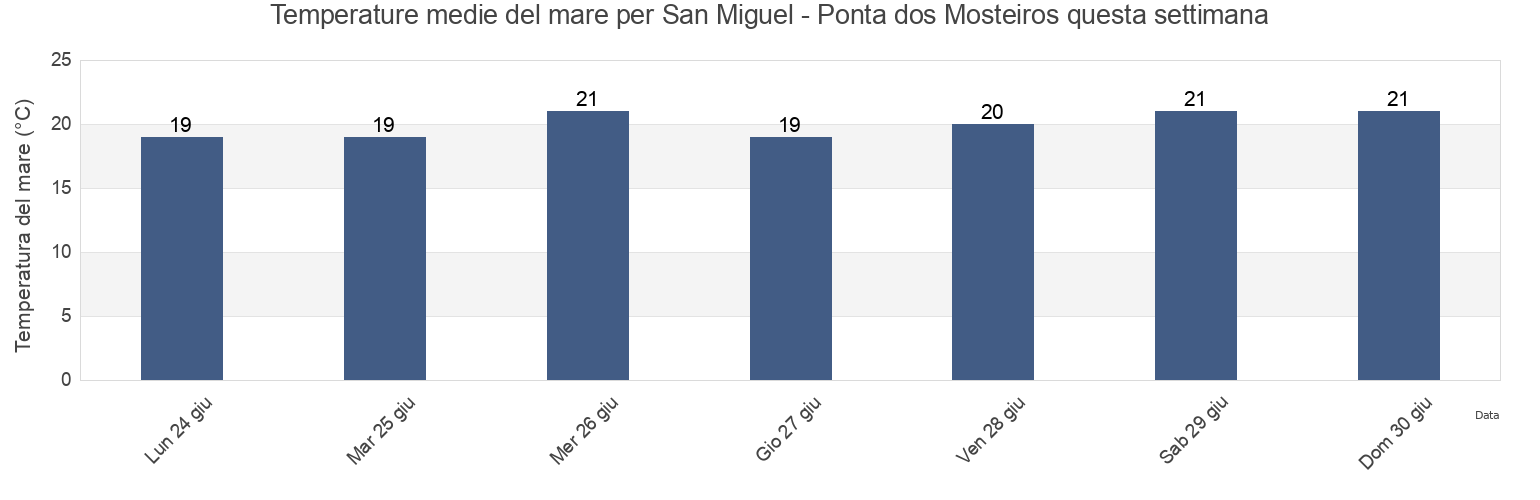 Temperature del mare per San Miguel - Ponta dos Mosteiros, Ponta Delgada, Azores, Portugal questa settimana