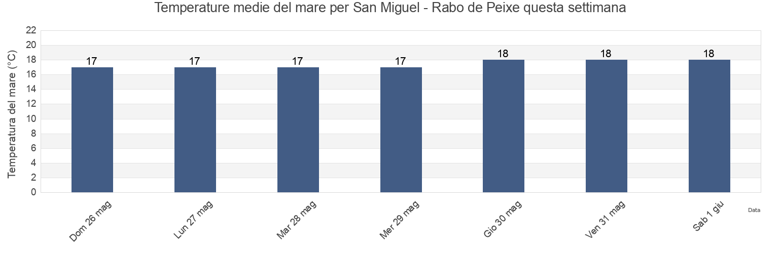 Temperature del mare per San Miguel - Rabo de Peixe, Ribeira Grande, Azores, Portugal questa settimana