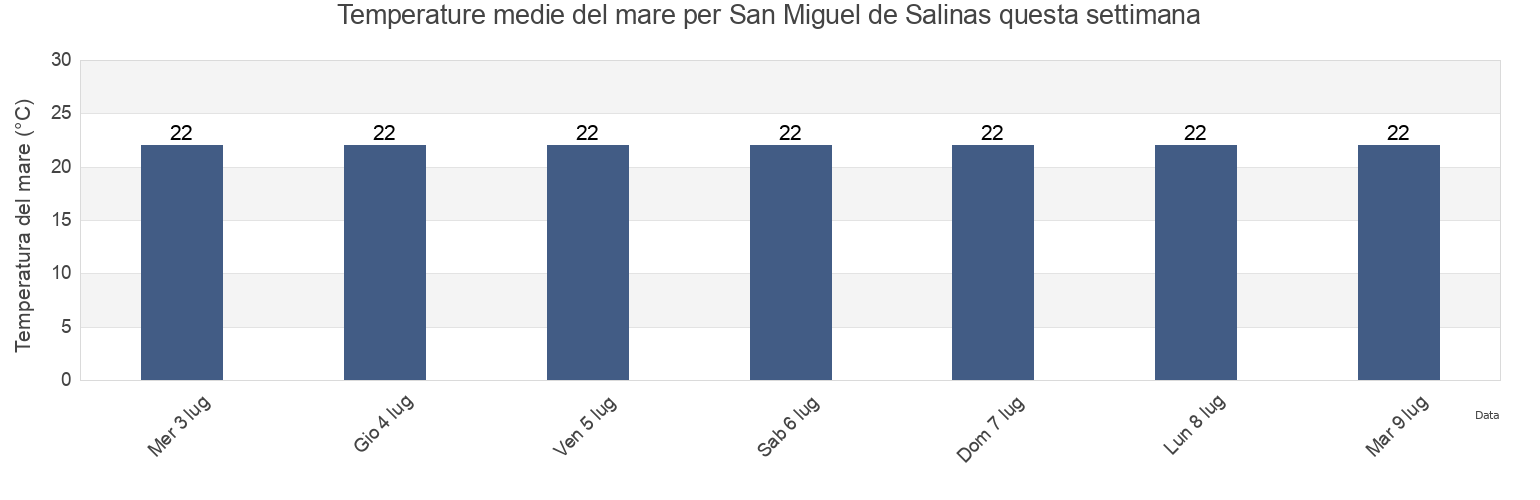 Temperature del mare per San Miguel de Salinas, Provincia de Alicante, Valencia, Spain questa settimana