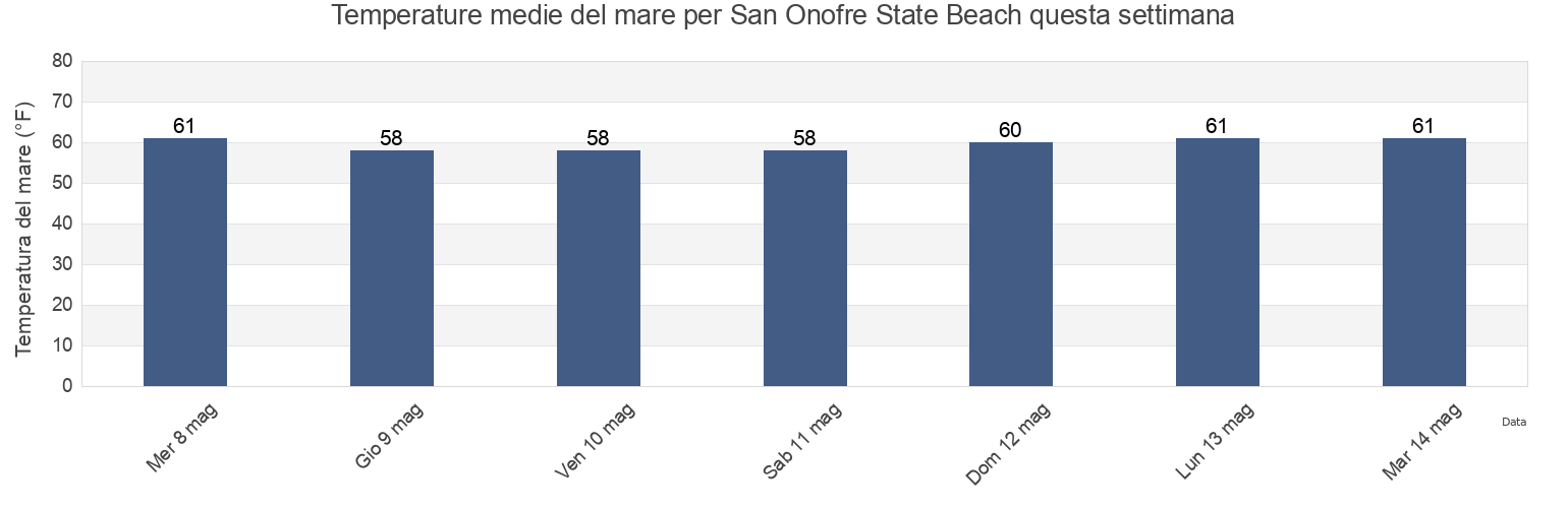 Temperature del mare per San Onofre State Beach, Orange County, California, United States questa settimana