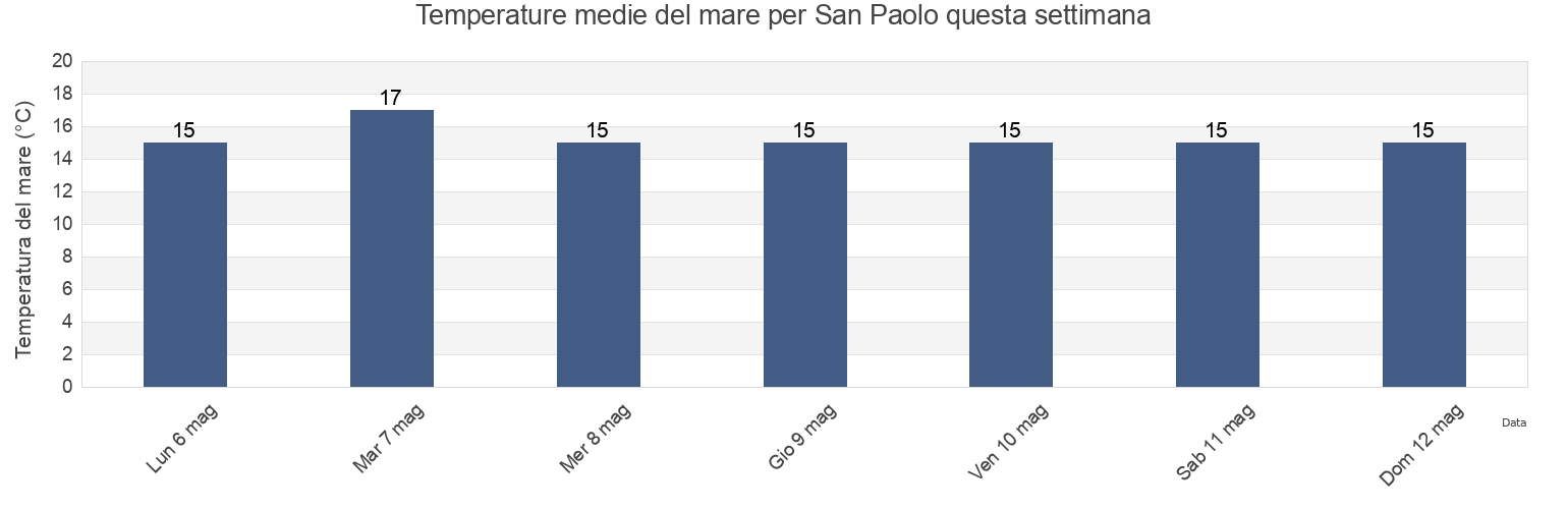 Temperature del mare per San Paolo, Bari, Apulia, Italy questa settimana