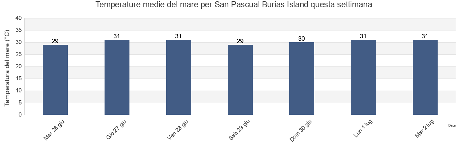 Temperature del mare per San Pascual Burias Island, Province of Camarines Sur, Bicol, Philippines questa settimana