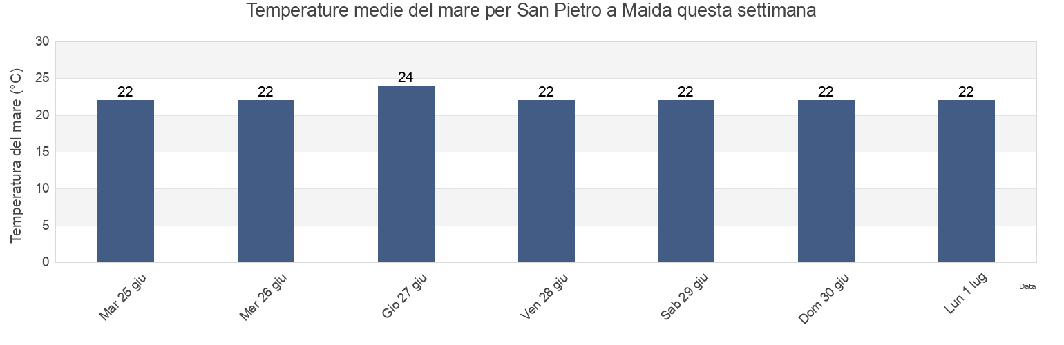 Temperature del mare per San Pietro a Maida, Provincia di Catanzaro, Calabria, Italy questa settimana