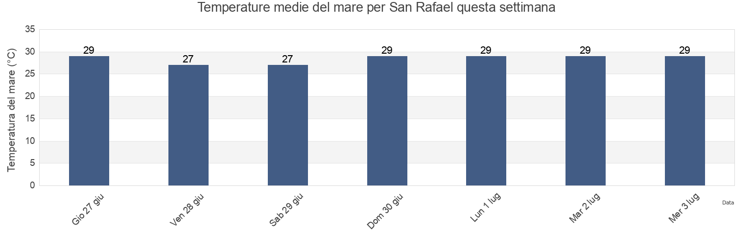 Temperature del mare per San Rafael, San Rafael, Veracruz, Mexico questa settimana