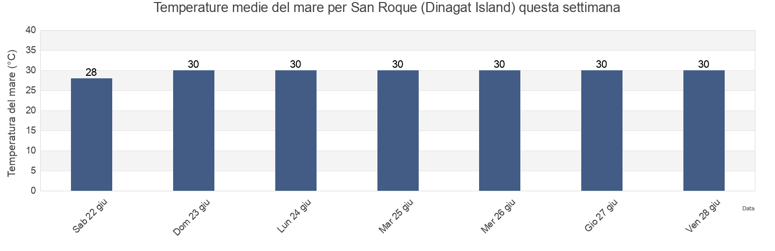 Temperature del mare per San Roque (Dinagat Island), Dinagat Islands, Caraga, Philippines questa settimana