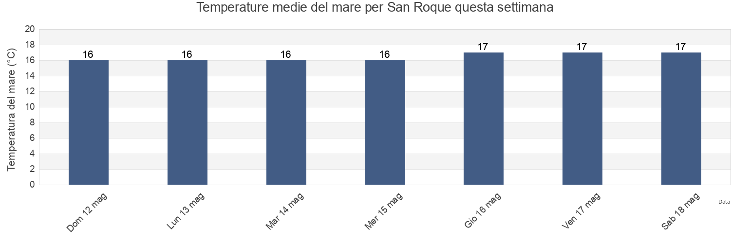 Temperature del mare per San Roque, Provincia de Cádiz, Andalusia, Spain questa settimana